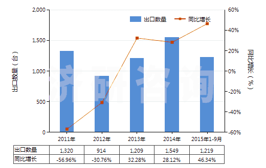 2011-2015年9月中國塑料中空成型機(HS84774010)出口量及增速統(tǒng)計